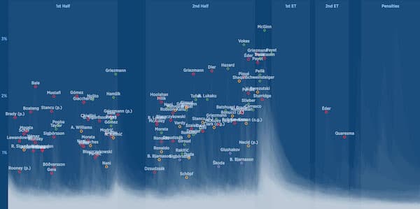 The Goals of EURO 2016