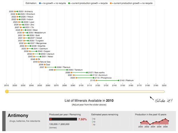 Learn about benefits and future of minerals