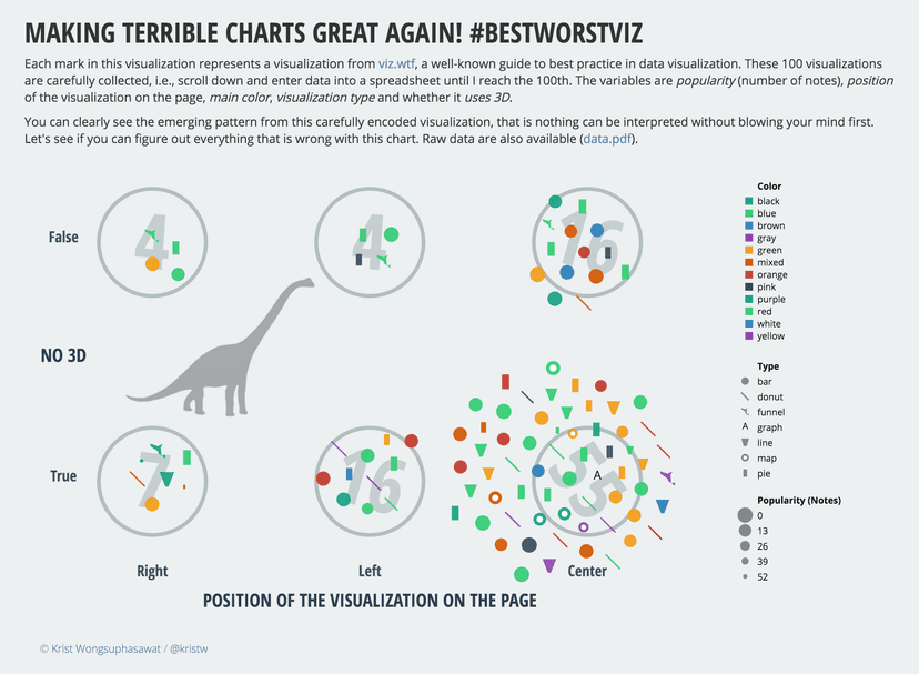 Award-winning terrible piece carefully created for @visualisingdata's contest