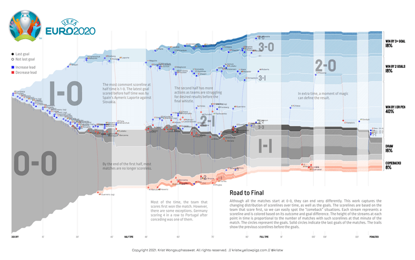 All goals from all EURO2020 matches and the scorelines, minute-by-minute.