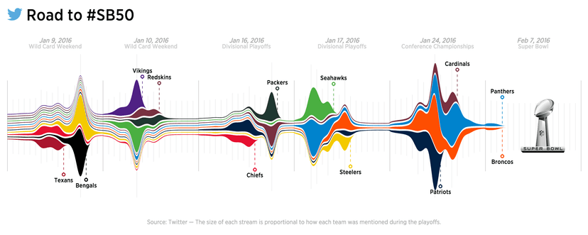 A streamgraph of Twitter activity during the NFL playoffs
