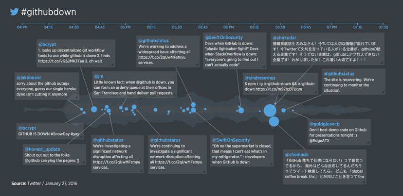 Flow of Tweets when github was down based on the FluxFlow algorithm